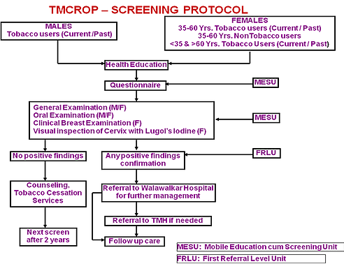 TMCROP Screening Protocol